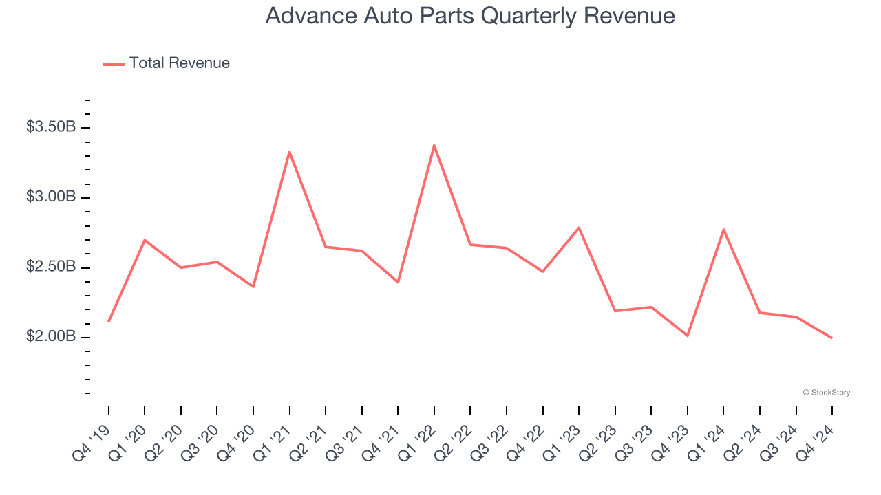 Advance Auto Parts Quarterly Revenue