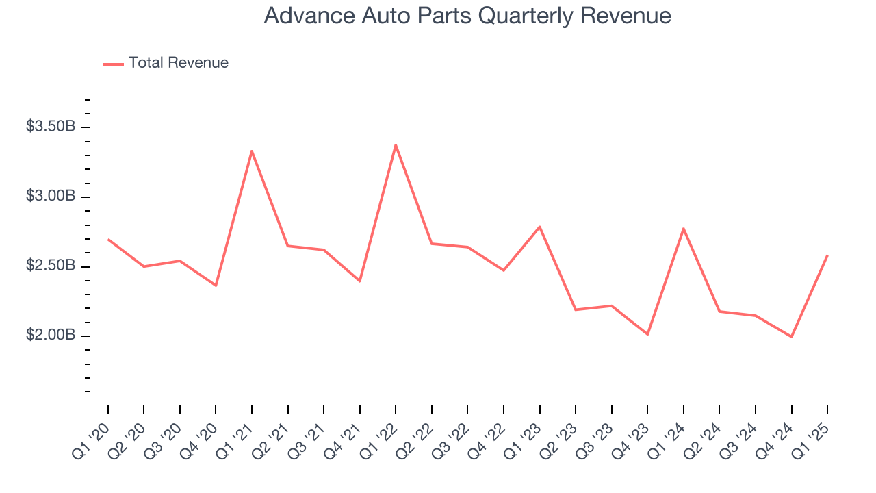 Advance Auto Parts Quarterly Revenue