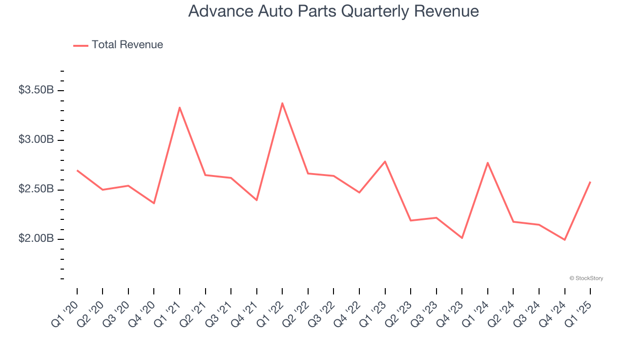 Advance Auto Parts Quarterly Revenue