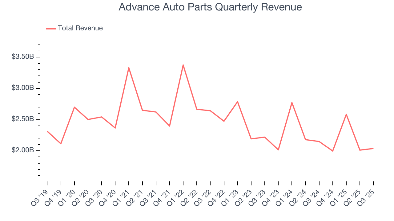 Advance Auto Parts Quarterly Revenue