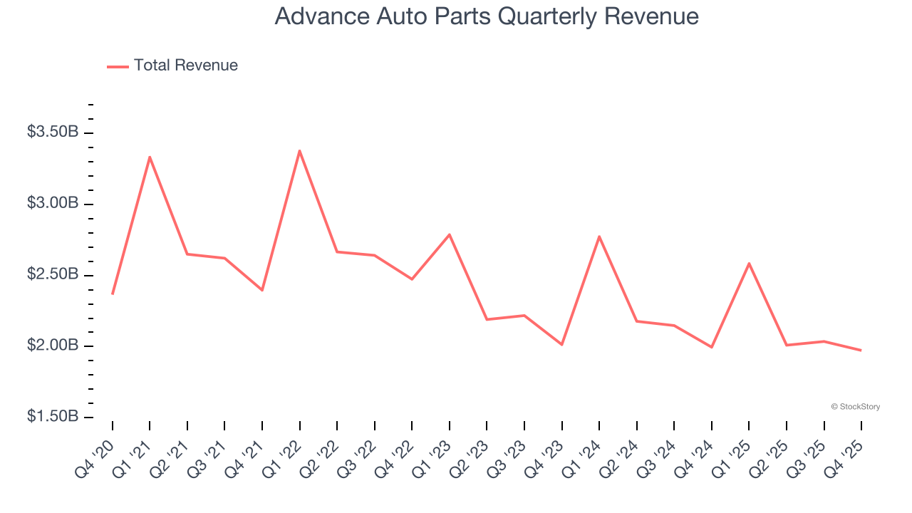 Advance Auto Parts Quarterly Revenue
