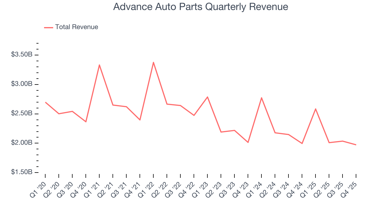 Advance Auto Parts Quarterly Revenue
