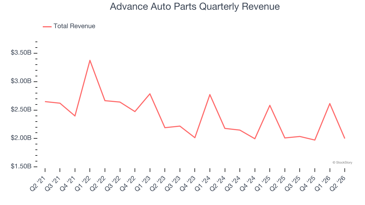 Advance Auto Parts Quarterly Revenue