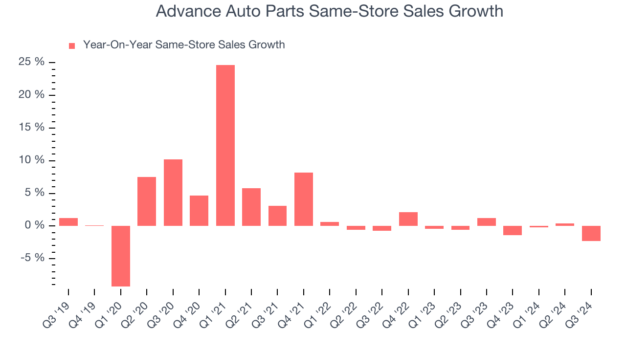 Advance Auto Parts Same-Store Sales Growth