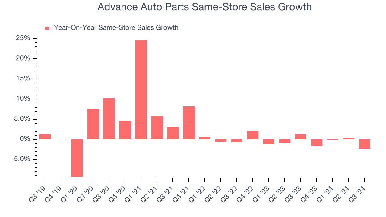 Advance Auto Parts Same-Store Sales Growth