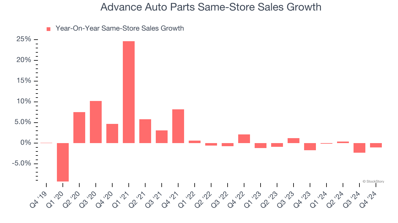 Advance Auto Parts Same-Store Sales Growth