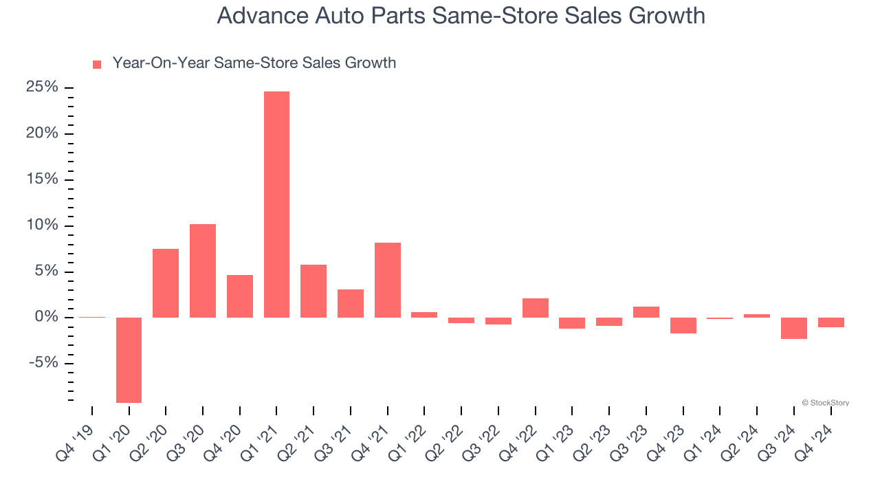 Advance Auto Parts Same-Store Sales Growth