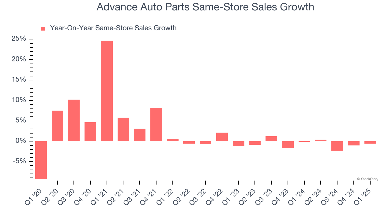 Advance Auto Parts Same-Store Sales Growth