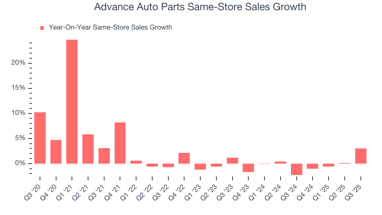 Advance Auto Parts Same-Store Sales Growth