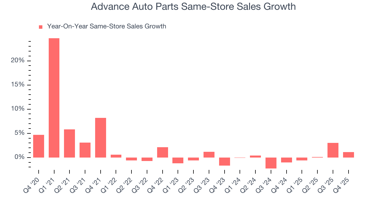 Advance Auto Parts Same-Store Sales Growth