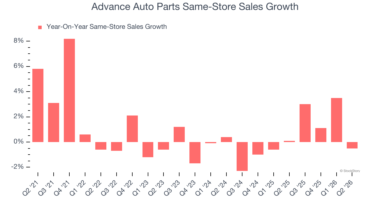 Advance Auto Parts Same-Store Sales Growth
