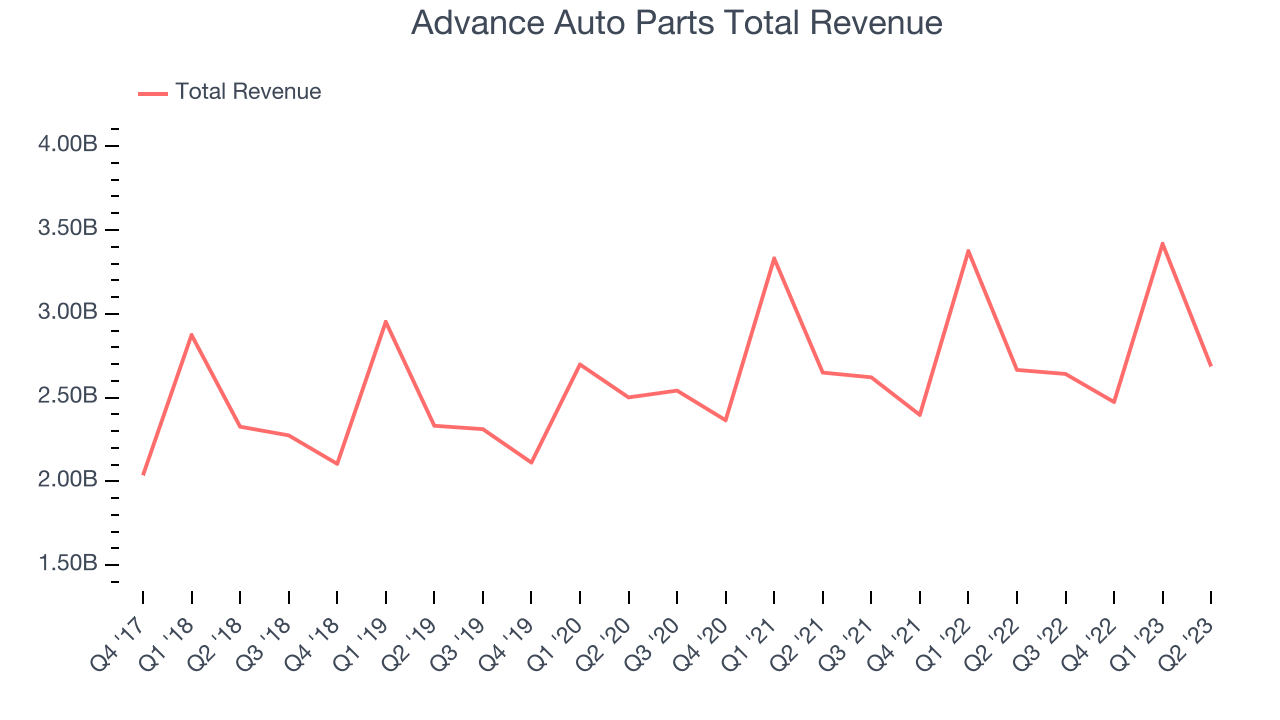 Advance Auto Parts Total Revenue