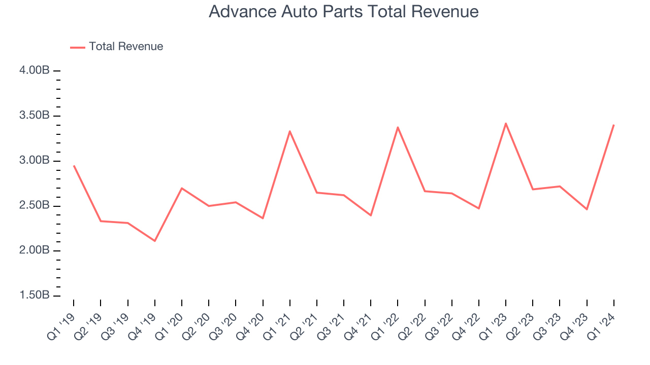 Advance Auto Parts Total Revenue