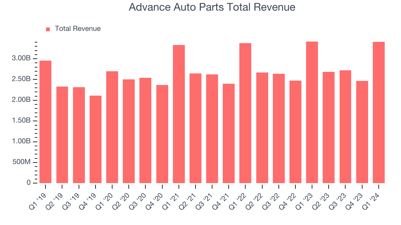 Advance Auto Parts Total Revenue