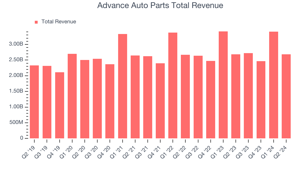 Advance Auto Parts Total Revenue