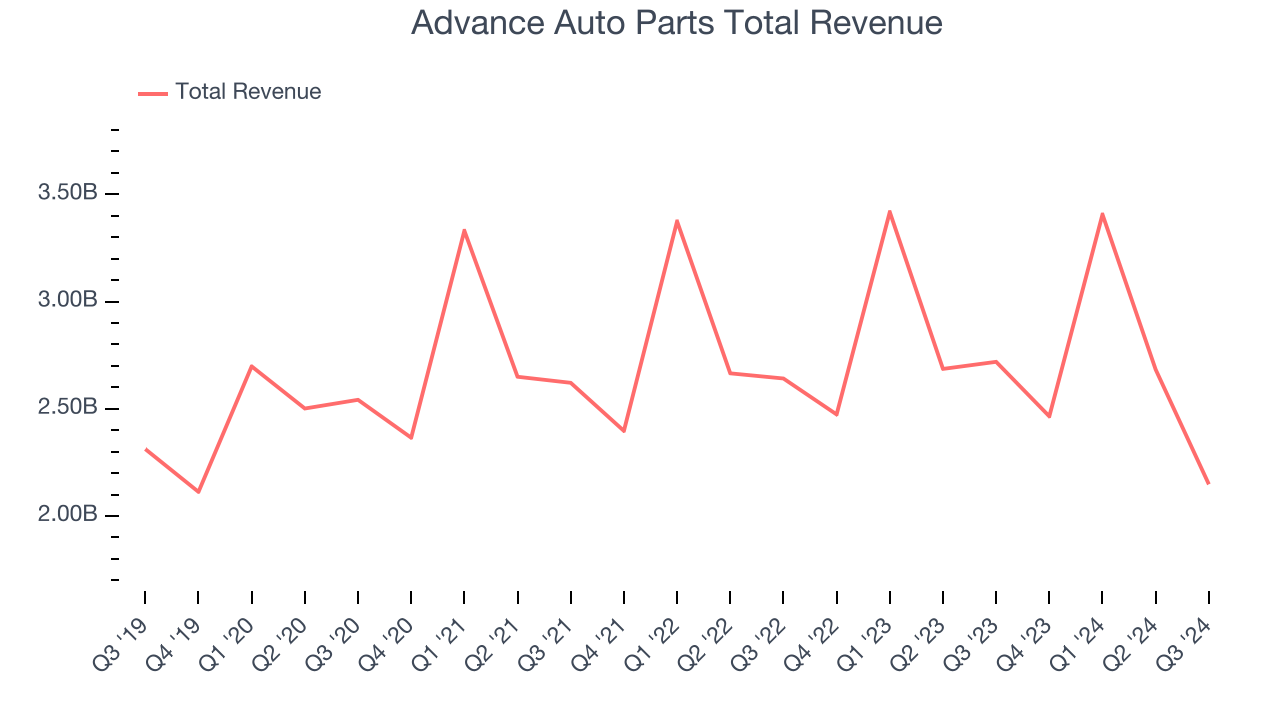 Advance Auto Parts Total Revenue