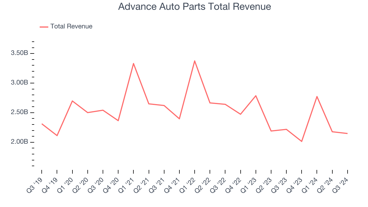 Advance Auto Parts Total Revenue