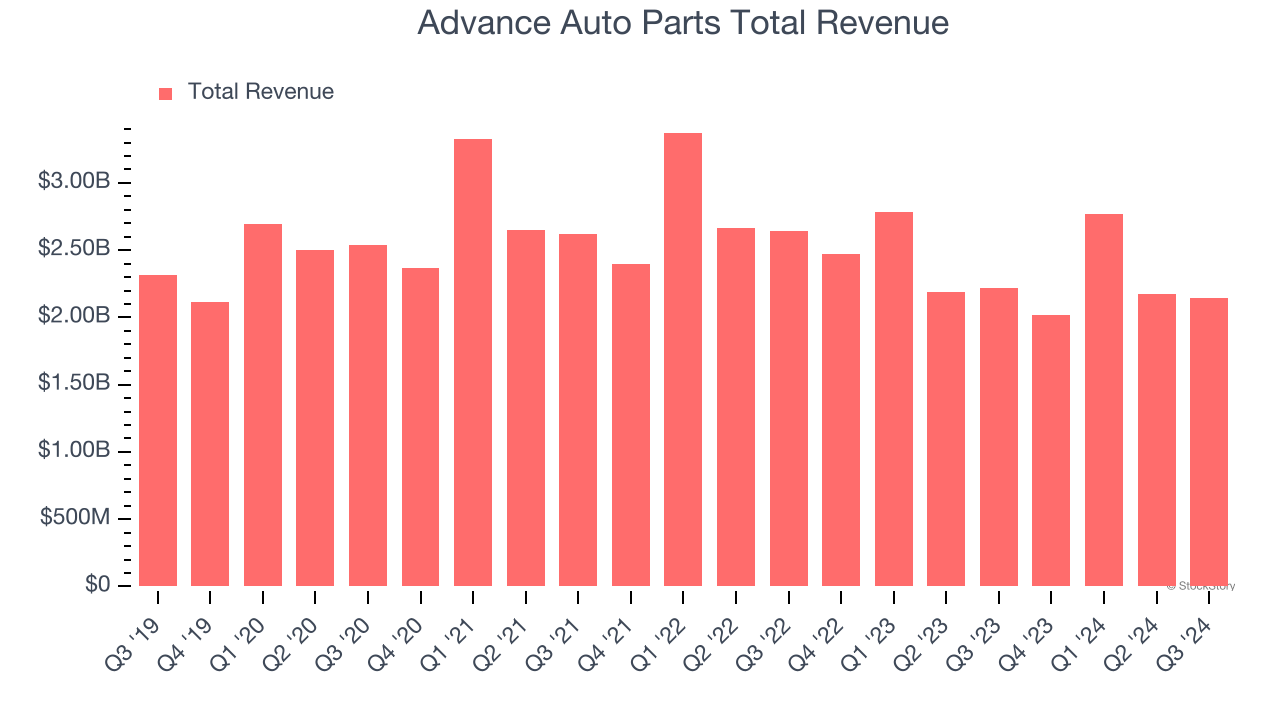 Advance Auto Parts Total Revenue