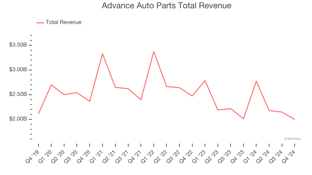 Advance Auto Parts Total Revenue