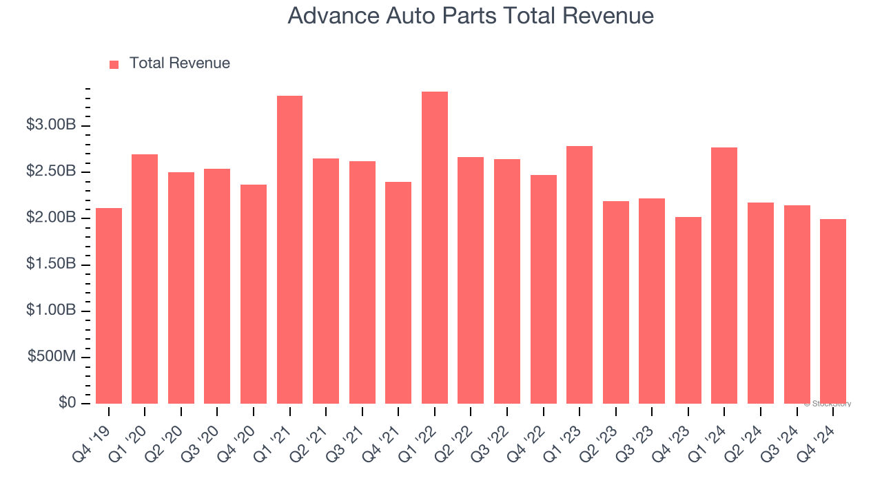 Advance Auto Parts Total Revenue