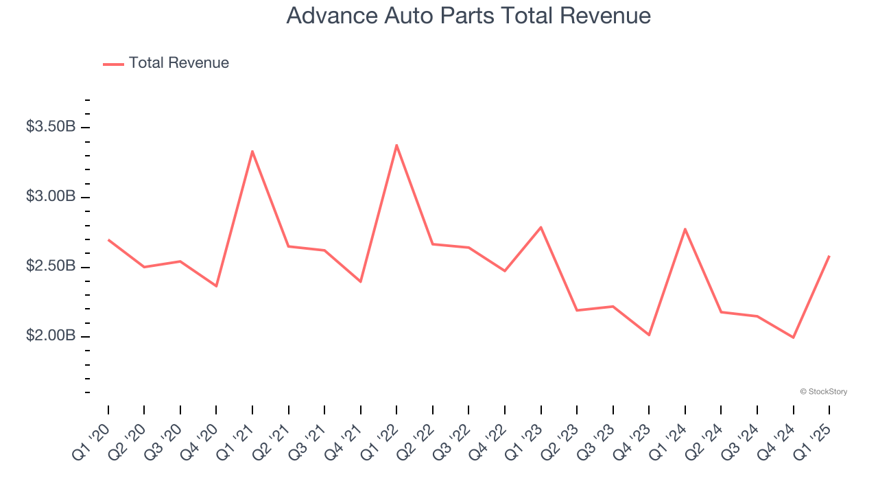 Advance Auto Parts Total Revenue