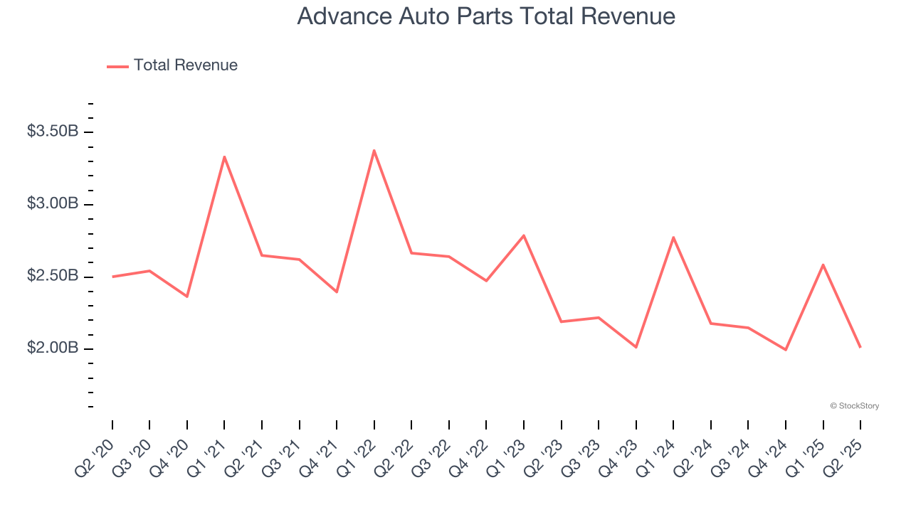 Advance Auto Parts Total Revenue