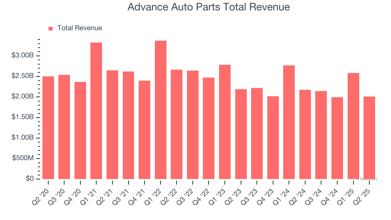 Advance Auto Parts Total Revenue