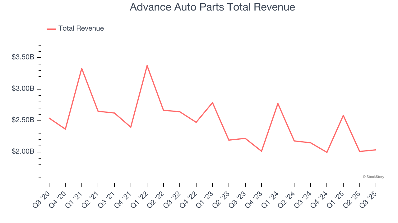 Advance Auto Parts Total Revenue