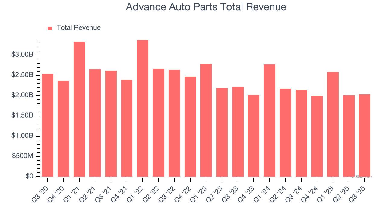 Advance Auto Parts Total Revenue