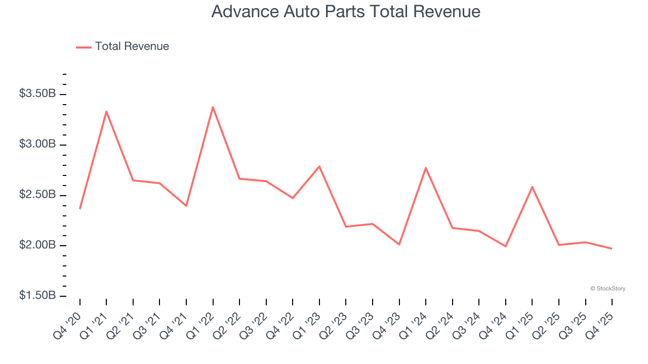 Advance Auto Parts Total Revenue
