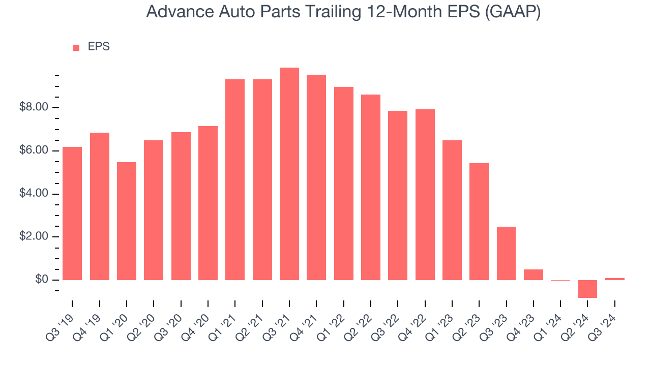 Advance Auto Parts Trailing 12-Month EPS (GAAP)