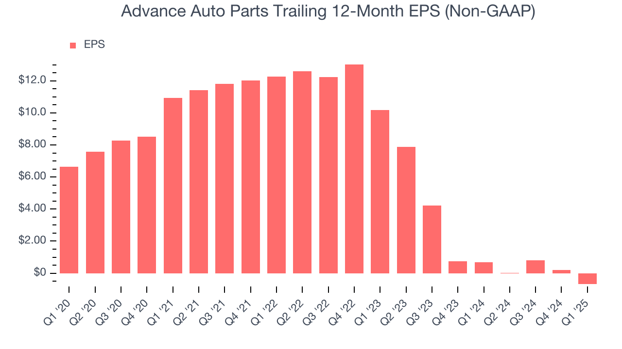 Advance Auto Parts Trailing 12-Month EPS (Non-GAAP)