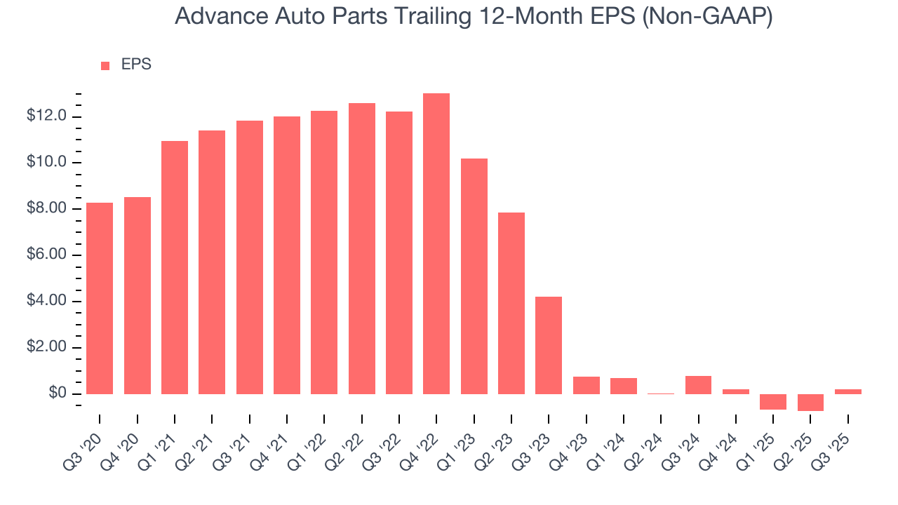 Advance Auto Parts Trailing 12-Month EPS (Non-GAAP)