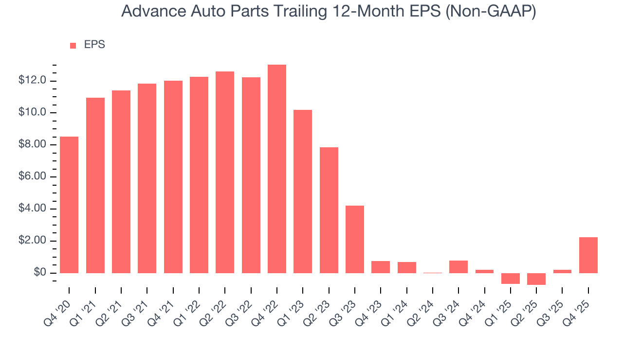 Advance Auto Parts Trailing 12-Month EPS (Non-GAAP)