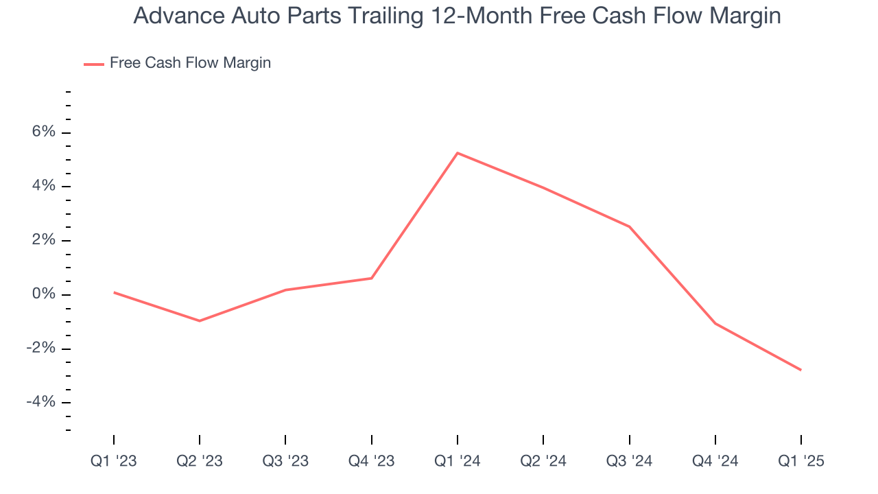 Advance Auto Parts Trailing 12-Month Free Cash Flow Margin
