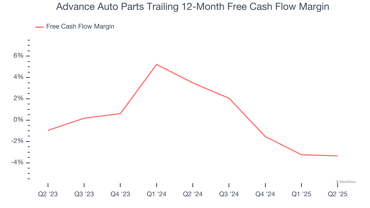 Advance Auto Parts Trailing 12-Month Free Cash Flow Margin