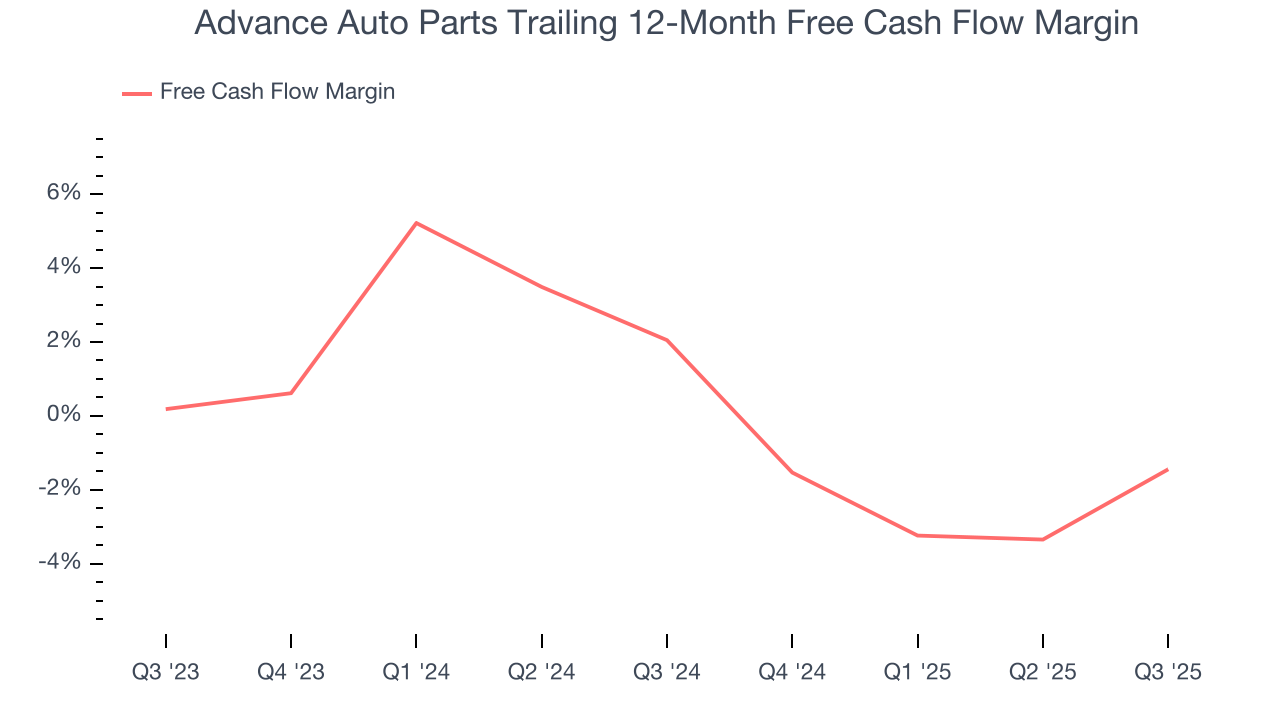 Advance Auto Parts Trailing 12-Month Free Cash Flow Margin