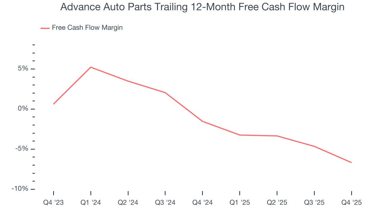 Advance Auto Parts Trailing 12-Month Free Cash Flow Margin