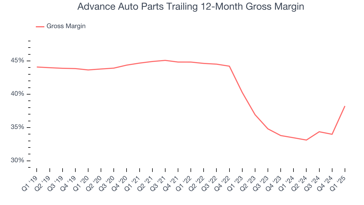 Advance Auto Parts Trailing 12-Month Gross Margin