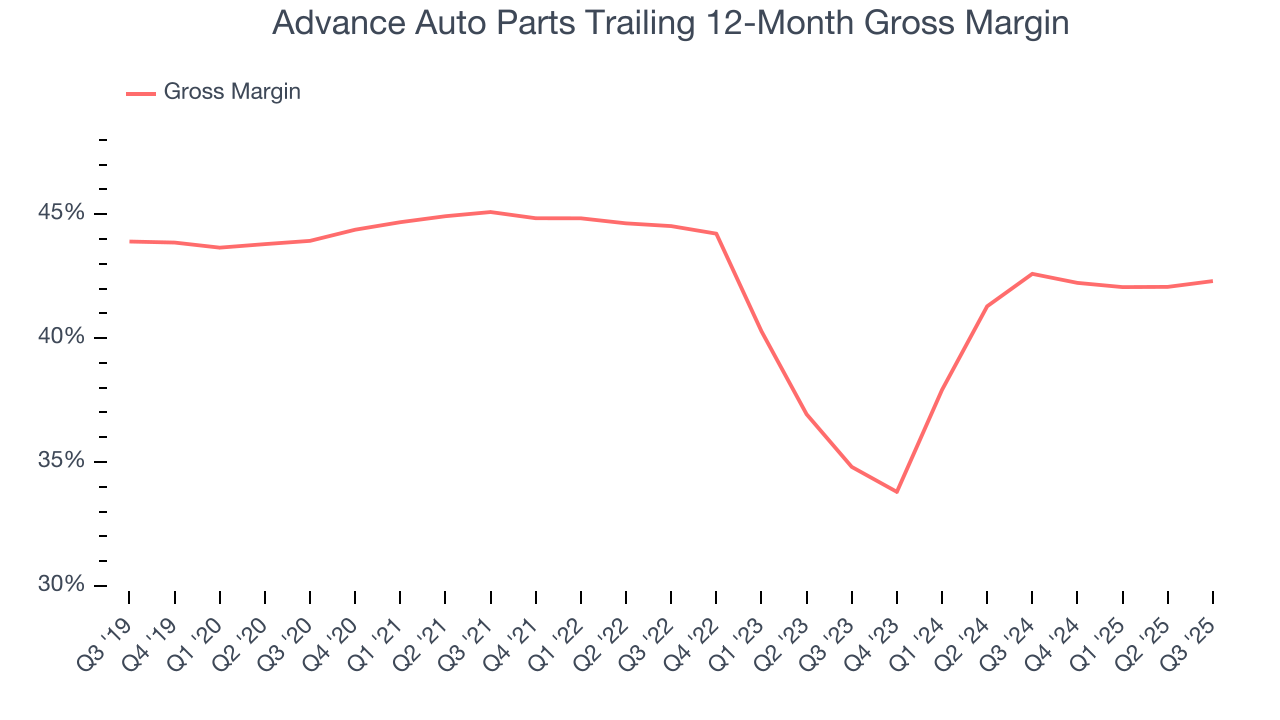 Advance Auto Parts Trailing 12-Month Gross Margin