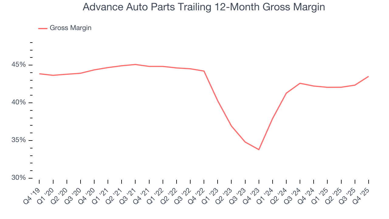 Advance Auto Parts Trailing 12-Month Gross Margin