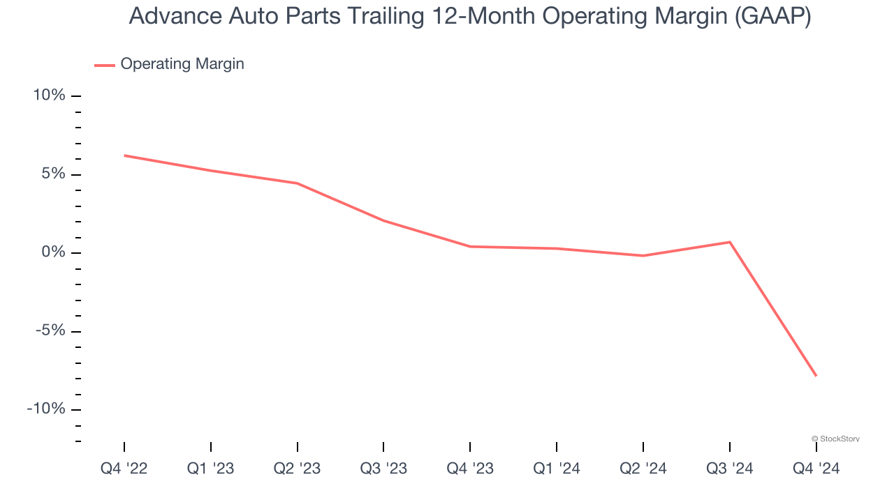 Advance Auto Parts Trailing 12-Month Operating Margin (GAAP)