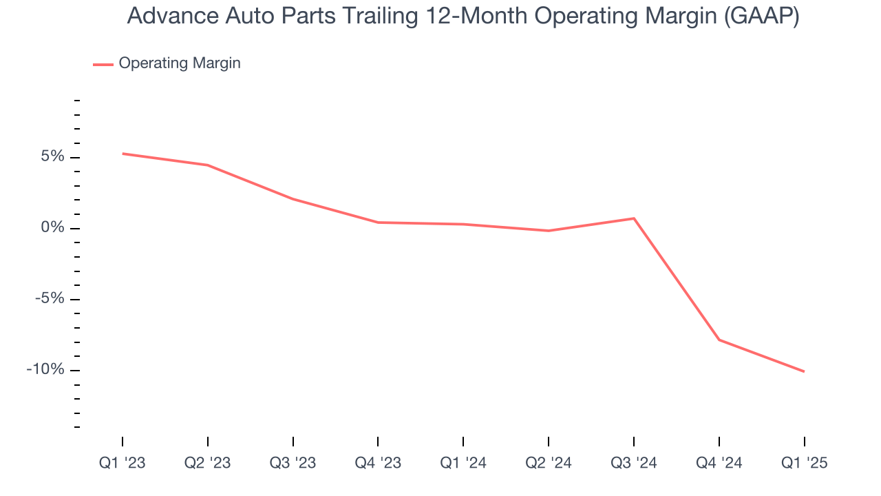 Advance Auto Parts Trailing 12-Month Operating Margin (GAAP)
