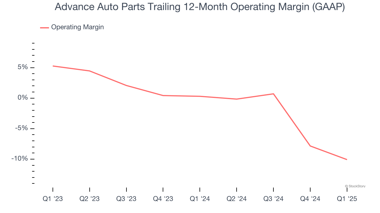 Advance Auto Parts Trailing 12-Month Operating Margin (GAAP)
