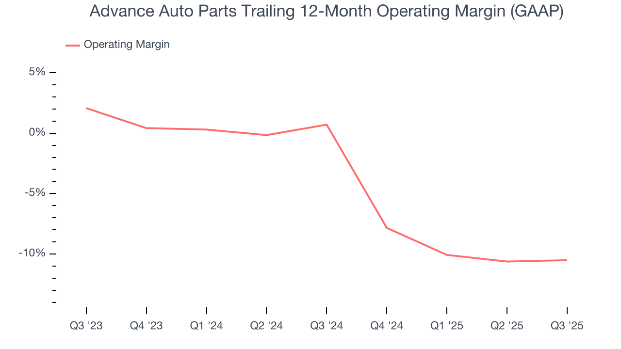 Advance Auto Parts Trailing 12-Month Operating Margin (GAAP)
