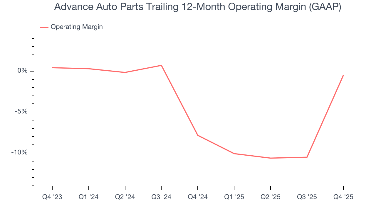 Advance Auto Parts Trailing 12-Month Operating Margin (GAAP)