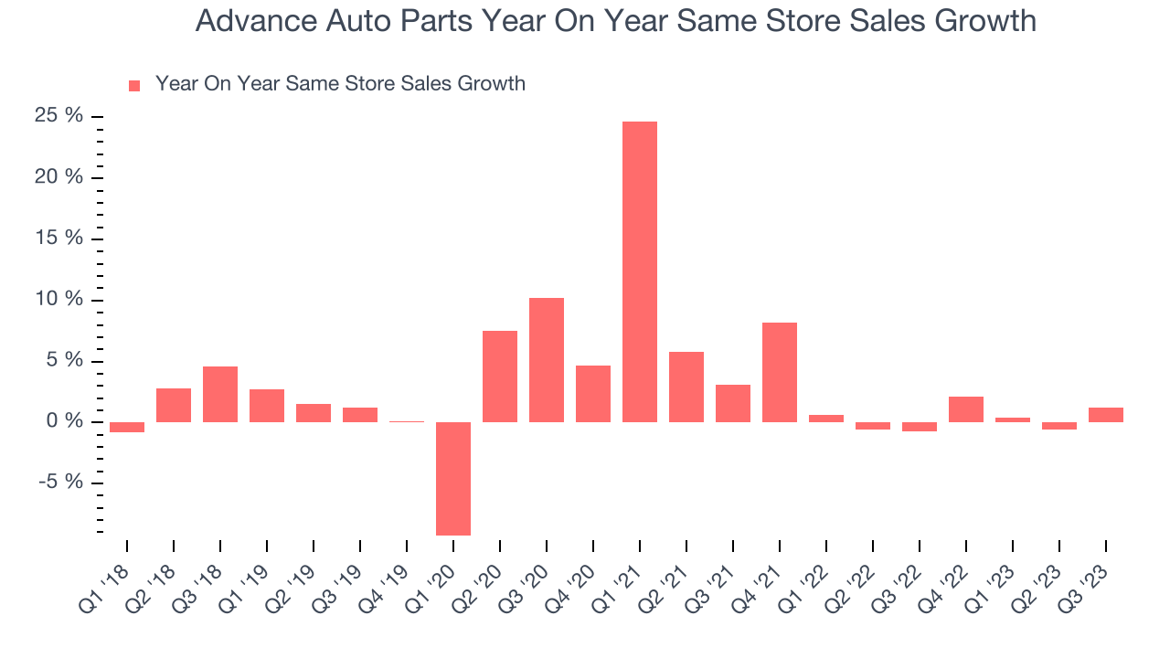 Advance Auto Parts Year On Year Same Store Sales Growth
