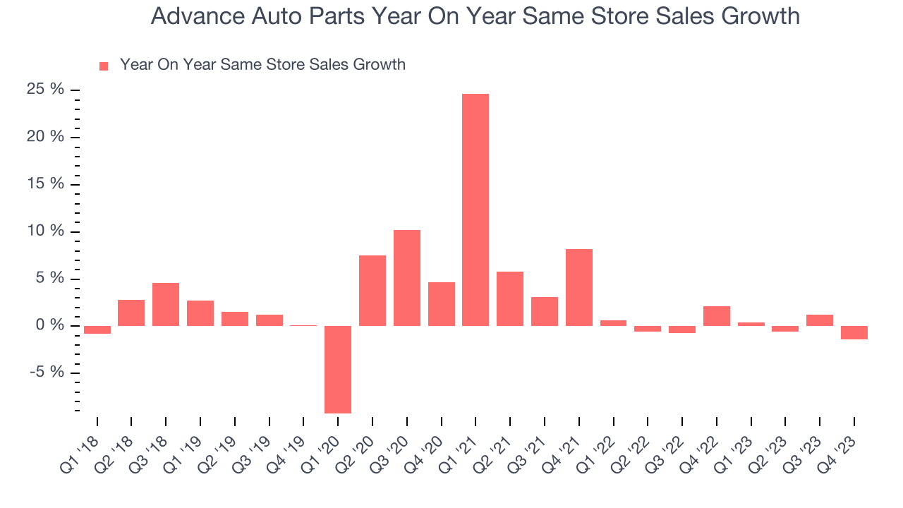 Advance Auto Parts Year On Year Same Store Sales Growth
