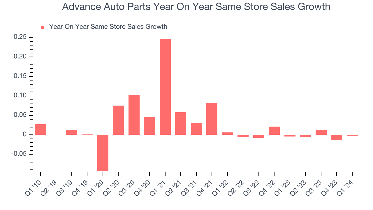 Advance Auto Parts Year On Year Same Store Sales Growth