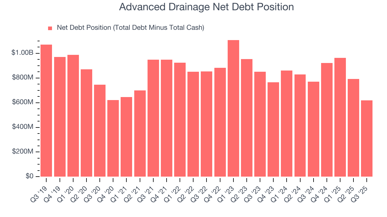 Advanced Drainage Net Debt Position